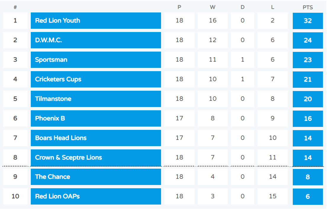 Men's Division One Table